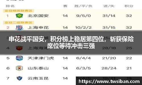 申花战平国安，积分榜上稳居第四位，斩获保险席位等待冲击三强