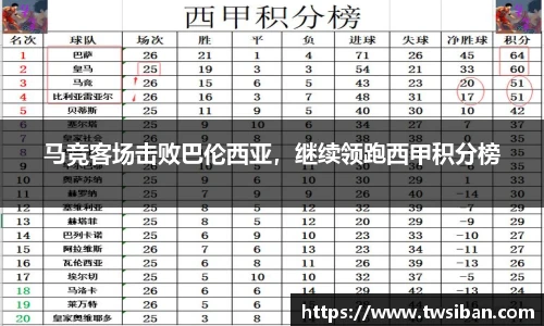 马竞客场击败巴伦西亚，继续领跑西甲积分榜